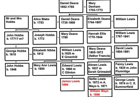 thomas mayo family tree